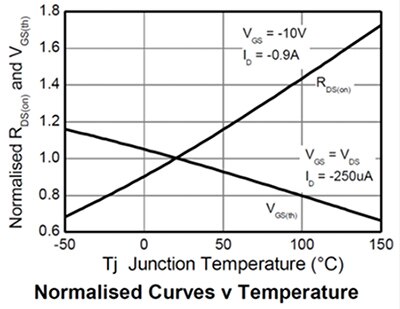 Image of Diodes ZXMP6A13F RDS(on) and VGS(th) curves over temperature