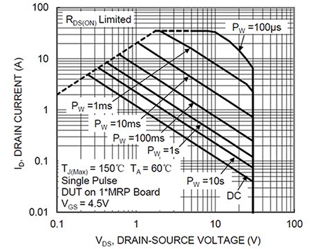 Image of Diodes DMN3027LFG safe operating area (SOA)