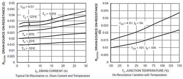 Image of Diodes DMN3027LFG on-resistance temperature response