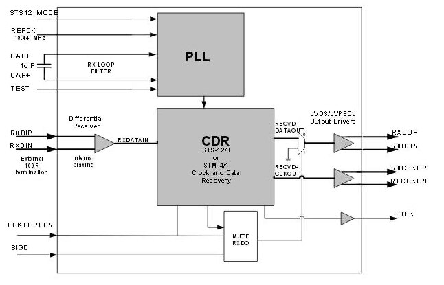 Diagram of Exar’s XRT91L33