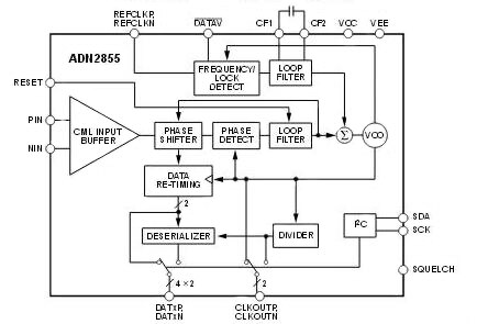 Diagram of Analog Devices ADN2855 burst-mode clock and data-recovery IC