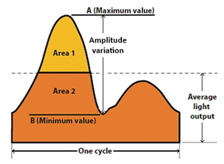 Graph of periodic waveform characteristics used in the calculation of flicker metrics