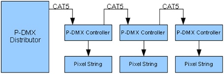 Image of DMX network topology