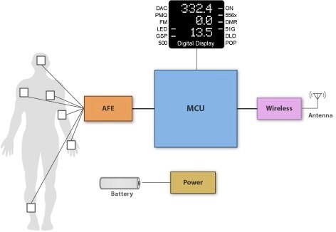 Image of Texas Instruments microcontroller (MCU), analog front end (AFE) for sensor signal acquisition