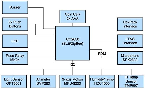 Image of Texas Instruments CC2650 wireless MCUs
