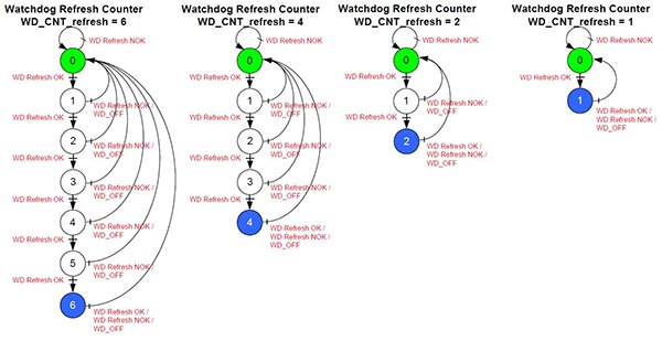 Diagram of NXP MC33908 watchdog (WD) reset-counter operation