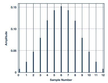 Graph of impulse response of a sinc3 filter