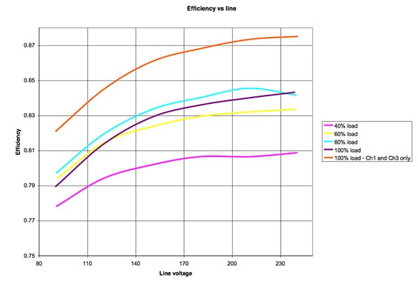 Graph of efficiency curves for the TDK-Lambda NV175 series