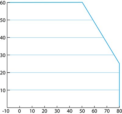 Graph of typical derating curve for a PSU