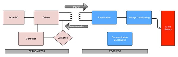 Wireless charging systems are simple in concept (as this schematic indicates) but detailed design is more challenging. This design uses backscatter modulation for the unidirectional communication that closes the feedback loop. (Image generated using DigiKey Scheme-it based on original image courtesy of Texas Instruments)