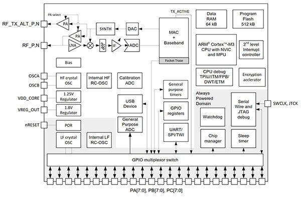 Diagram of EM358x from Silicon Labs