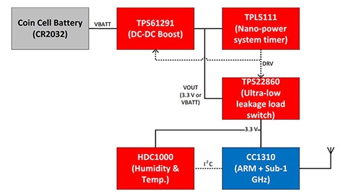 Diagram of Texas Instruments CC1310 transceiver