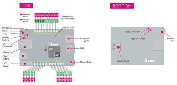 UDOO Neo 完整版板的主要特性