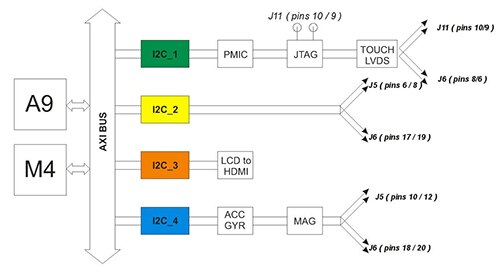 显示传感器和器件配置的 I2C 总线
