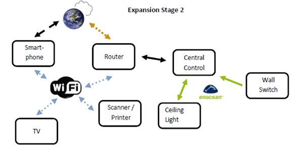 Connecting the smart home network to the IP domain allows settings to be controlled using a variety of devices.