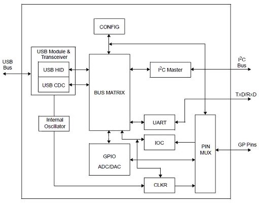 Diagram of Microchip single-chip USB interface