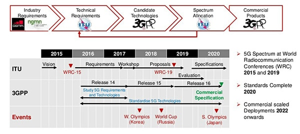 Image of development of standards, technology and networks for 5G