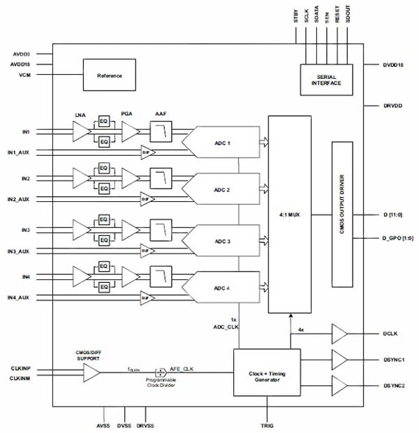 Texas Instruments 的 AFE5401TRGCTQ1 原理图