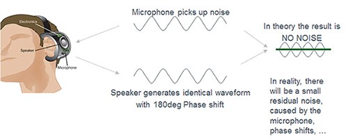 Theory of noise cancellation
