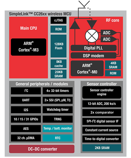 How to Implement Wireless Diagnostics IIoT | DigiKey
