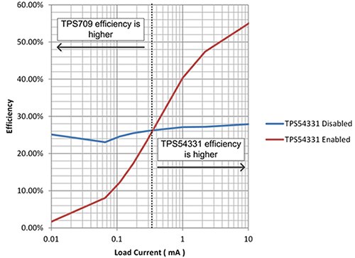Graph of Texas Instruments TPS54331 enabled and disabled