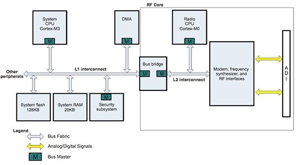 Next-generation wireless MCUs, such as the TI CC2650 from Texas Instruments; integrate a sophisticated communications subsystem comprising a dedicated processor and RF functionality. (Image courtesy of Texas Instruments)