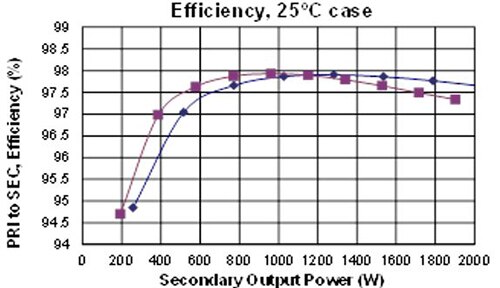 By comparison, a non-isolated NBM converter offers higher efficiency even when the case temperature is high. In addition, the power density is unmatched.