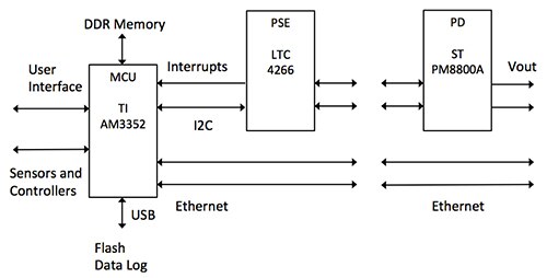 Block Diagram of Smart Building Monitor Subsystem