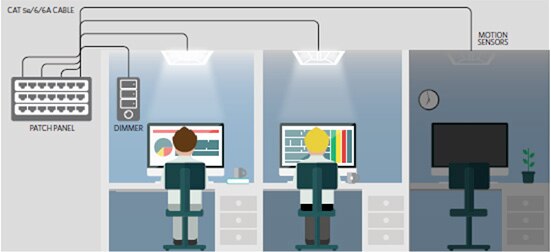 Smart, connected LED lighting can save energy and improve comfort and productivity.