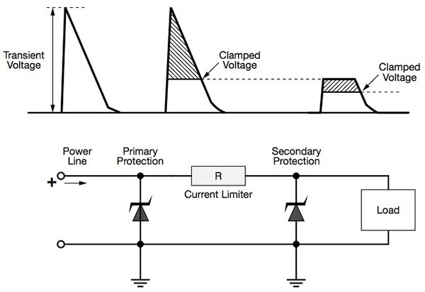 Engineers can mitigate effects of very large transient voltage surges by using additional TVS devices where the primary device delivers a reduced surge to the secondary device for further suppression. An interposing series resistor reduces current reaching the secondary device and ultimately, the load. 