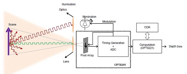 使用 TI 的 OPT8241 搭配 OPT9221 计算引擎，设计人员可以通过适度的硬件工作和相对较新的元件搭建 ToF 系统。TI OPT8241 的简化型内部框图表明其用于实现 ToF 前端时具有一定复杂性；包括调制控制和照明 LED 驱动器。 （感谢 Texas Instruments 提供图片）