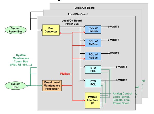 Image of PMbus within a system-level environment