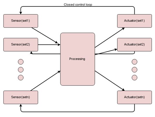 Diagram of distributed smart control systems