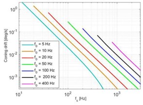 Graph of error correction for coning and sculling