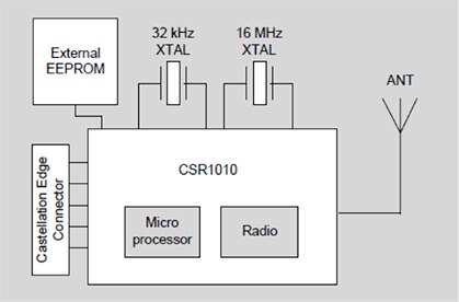 Diagram of CEL’s MeshConnect modules