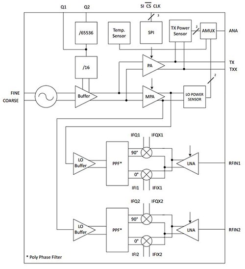 Diagram of BGT24MTR12 radar sensor from Infineon Technologies