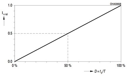 Graph of duty cycle linear relationship to LED luminosity