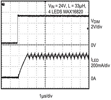 Graph of Maxim Integrated’s MAX16819