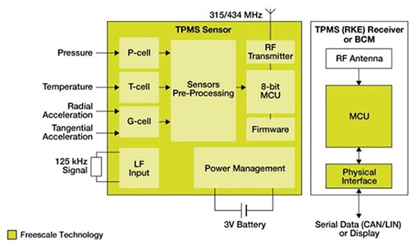 NXP FXTH87 系列轮胎压力监测传感器示意图 