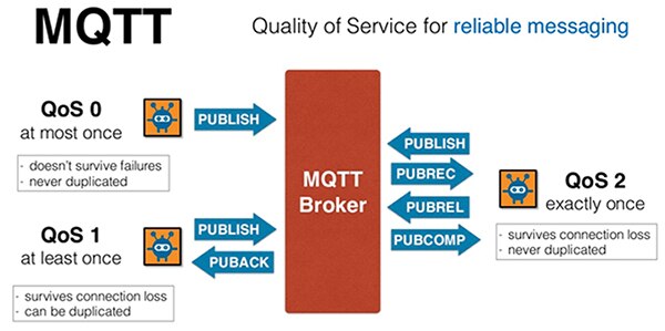 MQTT 服務品質 (QoS) 功能示意圖