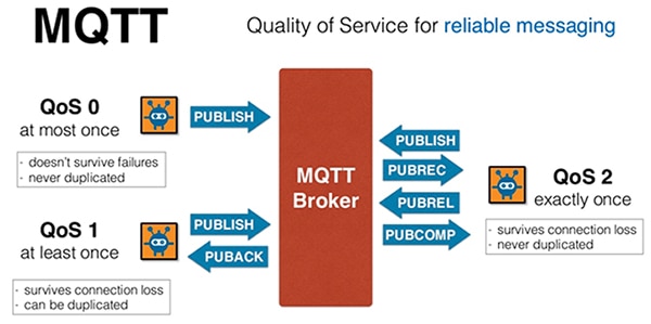 MQTT 服务质量 (QoS) 功能图