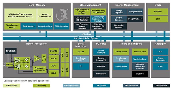 Image of energy modes of the different peripherals in the BGM113 module (click for full-size)