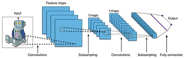 Diagram of layer approach of a CNN