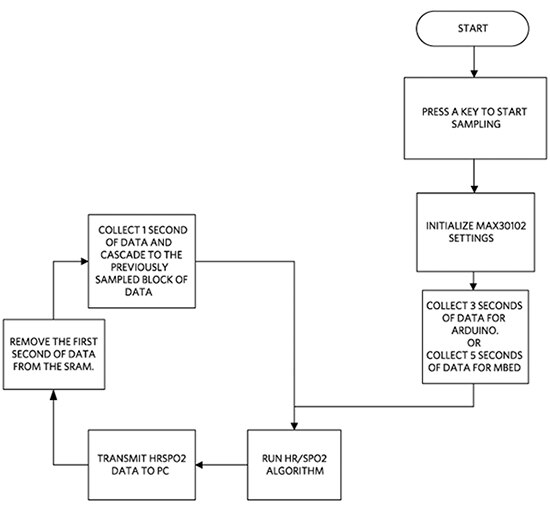 Diagram of Maxim MAXREFDES117# firmware flowchart