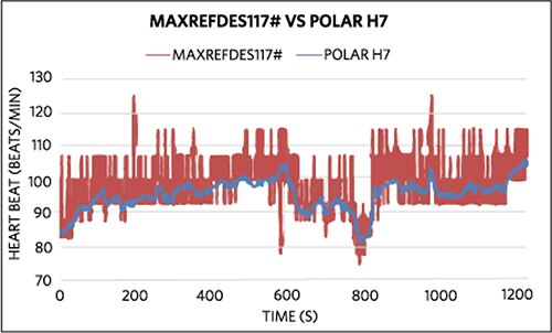 Graph of Arduino + Maxim MAXREFDES117# heart- rate data