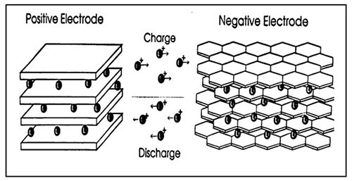 Diagram of Li-ion battery lithium ion movement