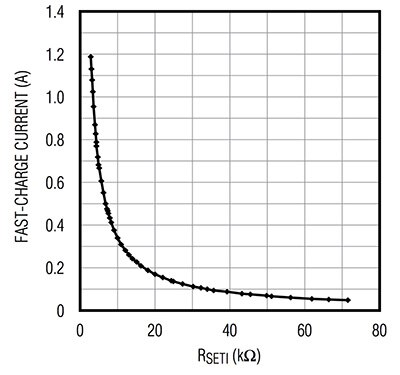Graph of variation in charging current in the constant-current phase