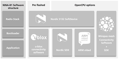 Image of Nordic’s separated RF protocol stack