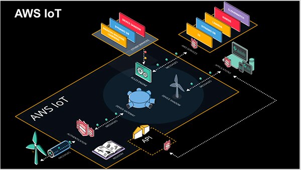 Image of Amazon Web Services IoT platform