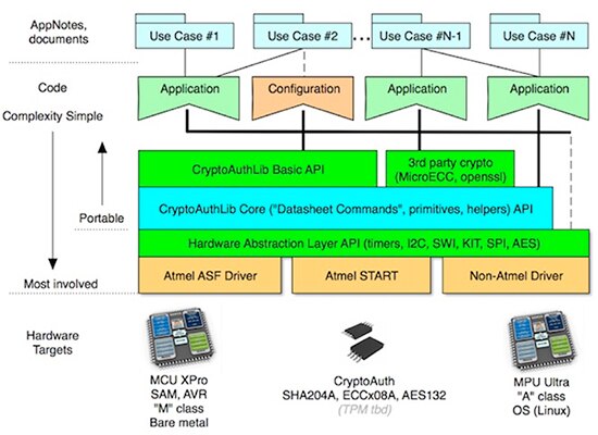 Diagram of Microchip multilayered CryptoAuthLib architecture